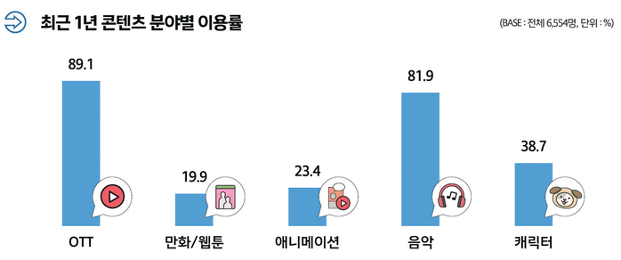 “가성비 구독, 쇼트폼 시청 일상화”...